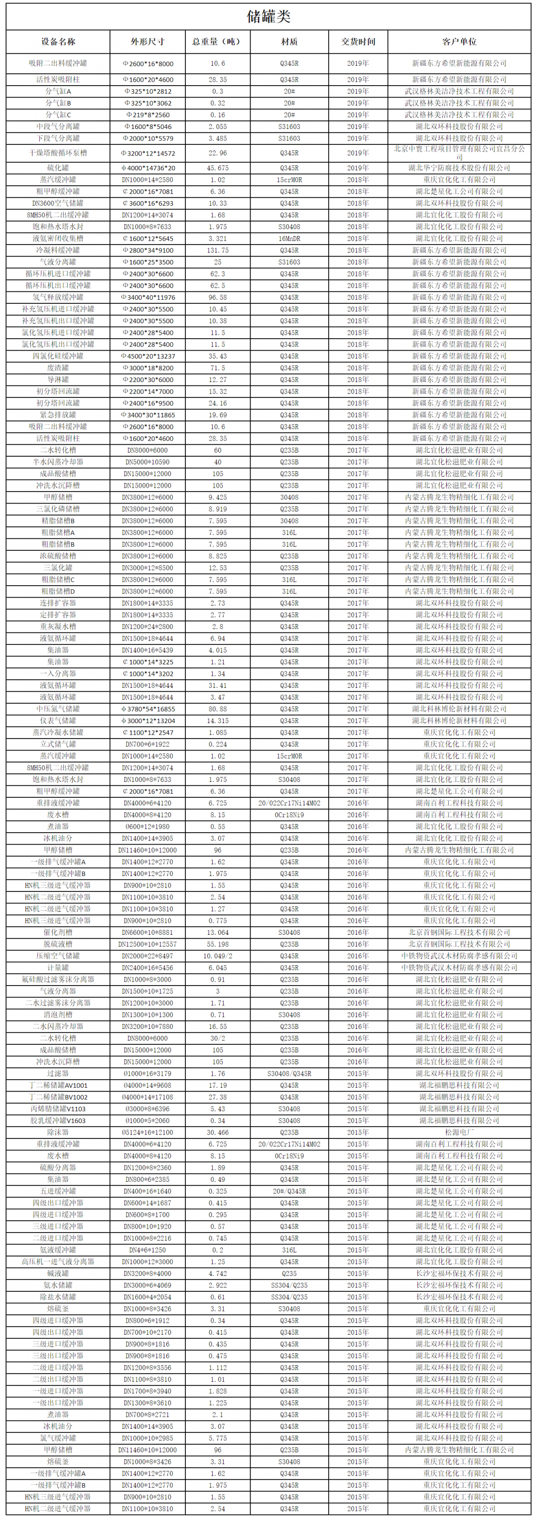 設(shè)備制造業(yè)績表(儲罐類)(圖1) 設(shè)備制造業(yè)績表(儲罐類)(圖1)